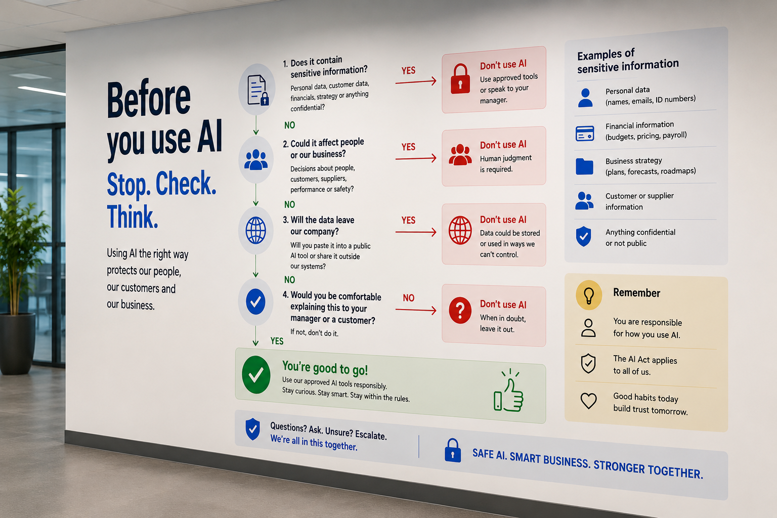 AI Act wall graphic installation in corporate office showing decision flowchart for safe AI use